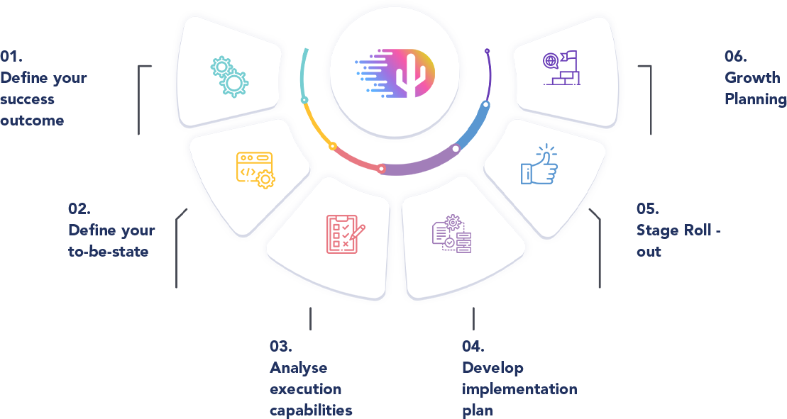 uRadical's six-step outcome-driven process