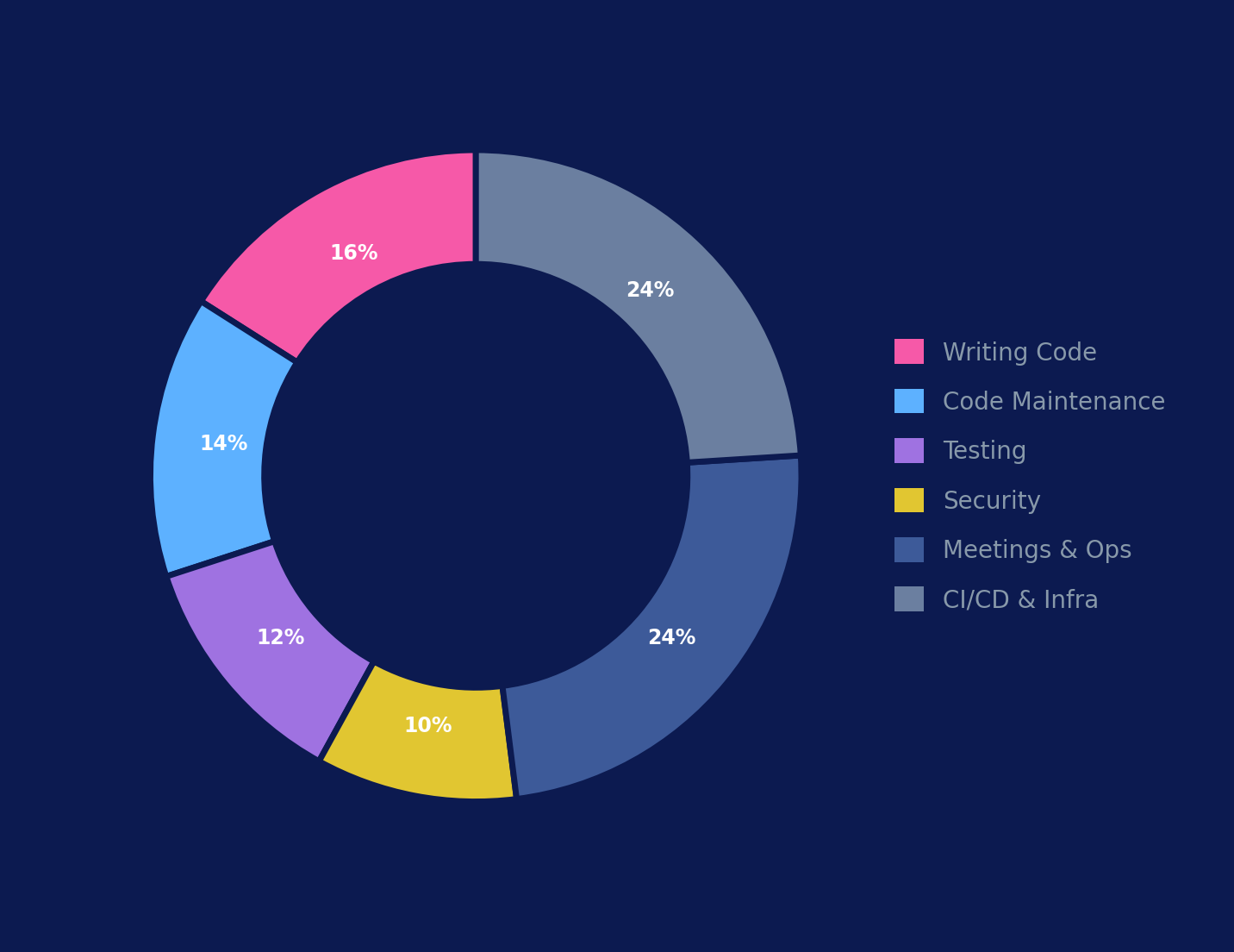 Developer time breakdown chart