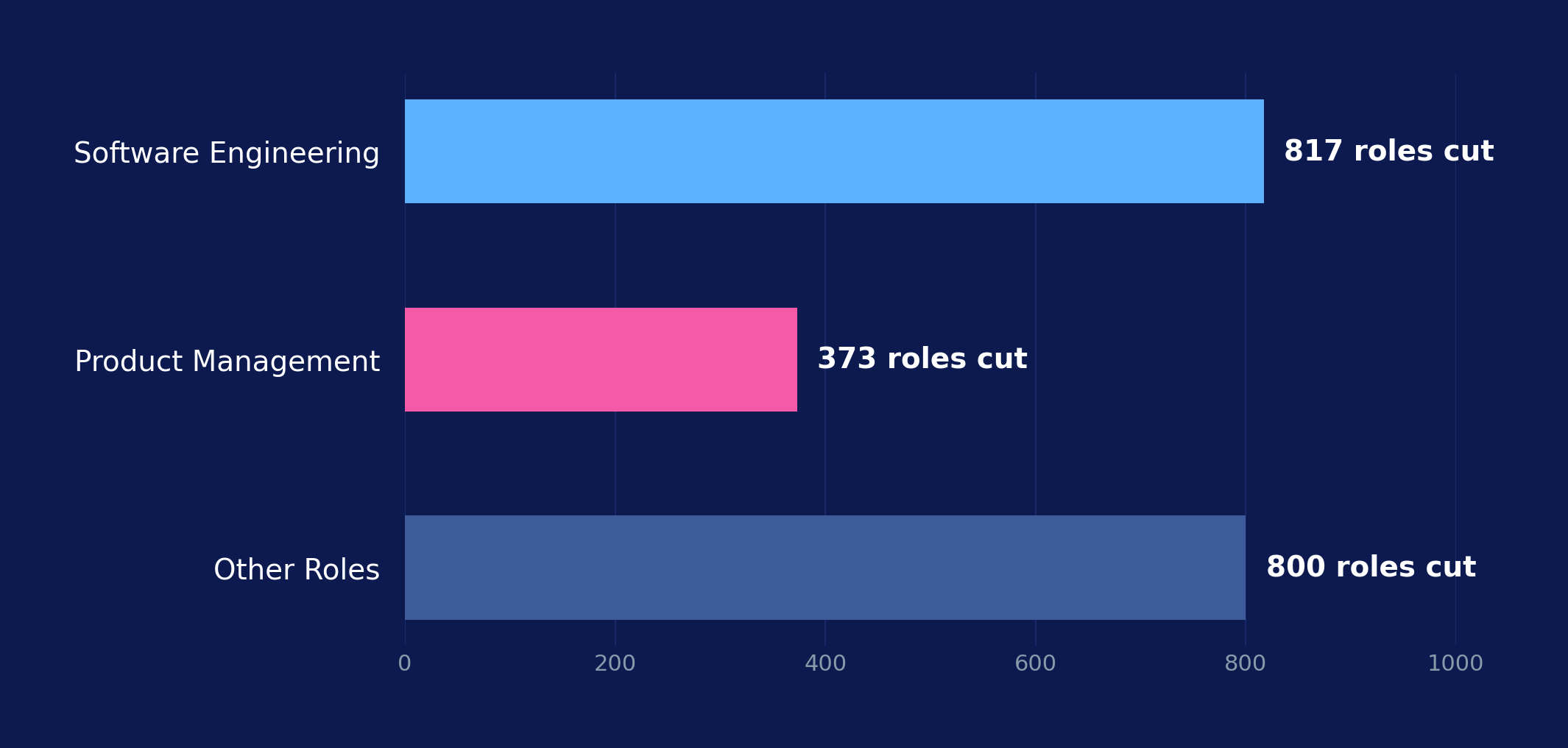 Microsoft layoffs chart