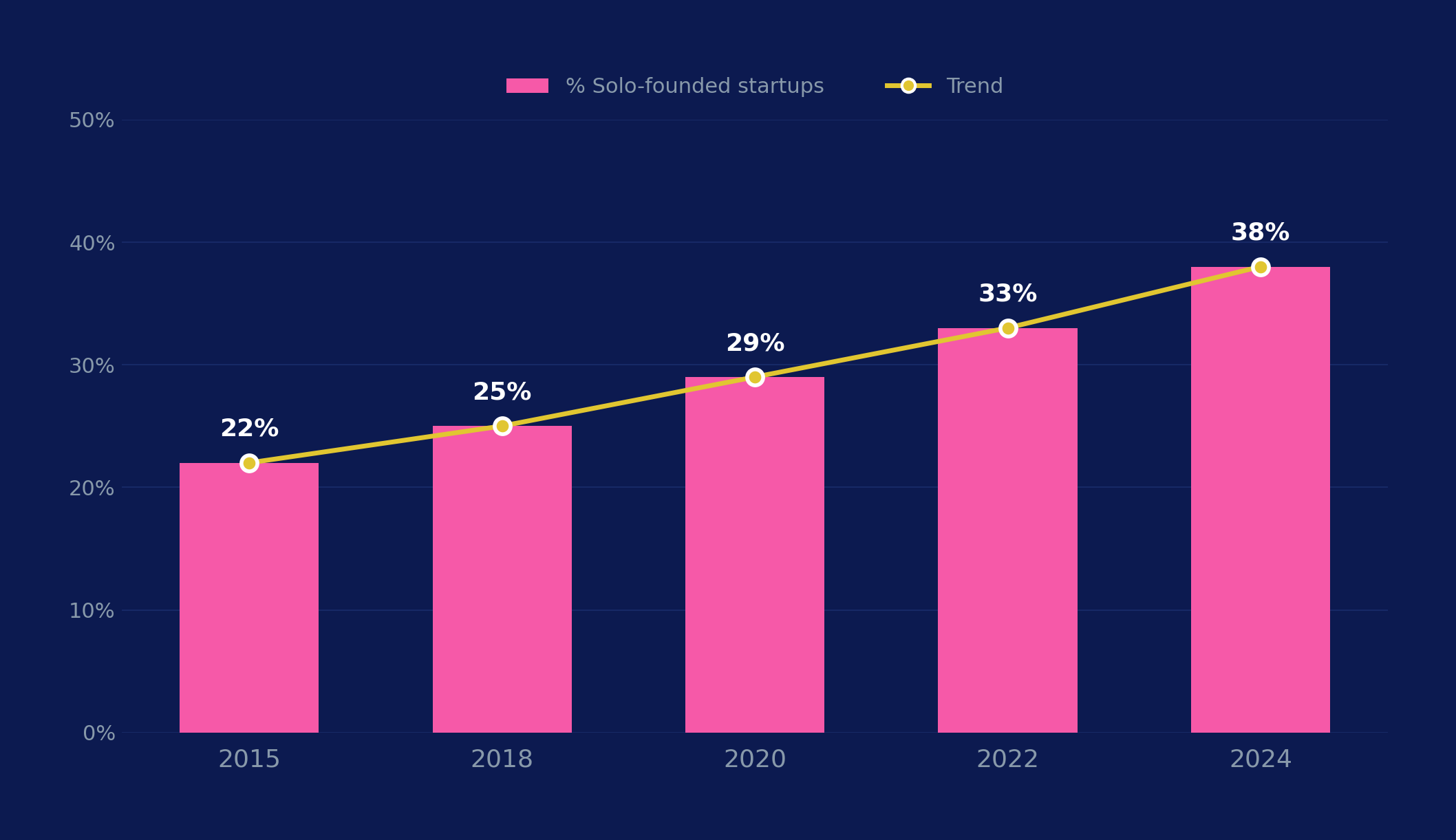 Solo founders rise chart